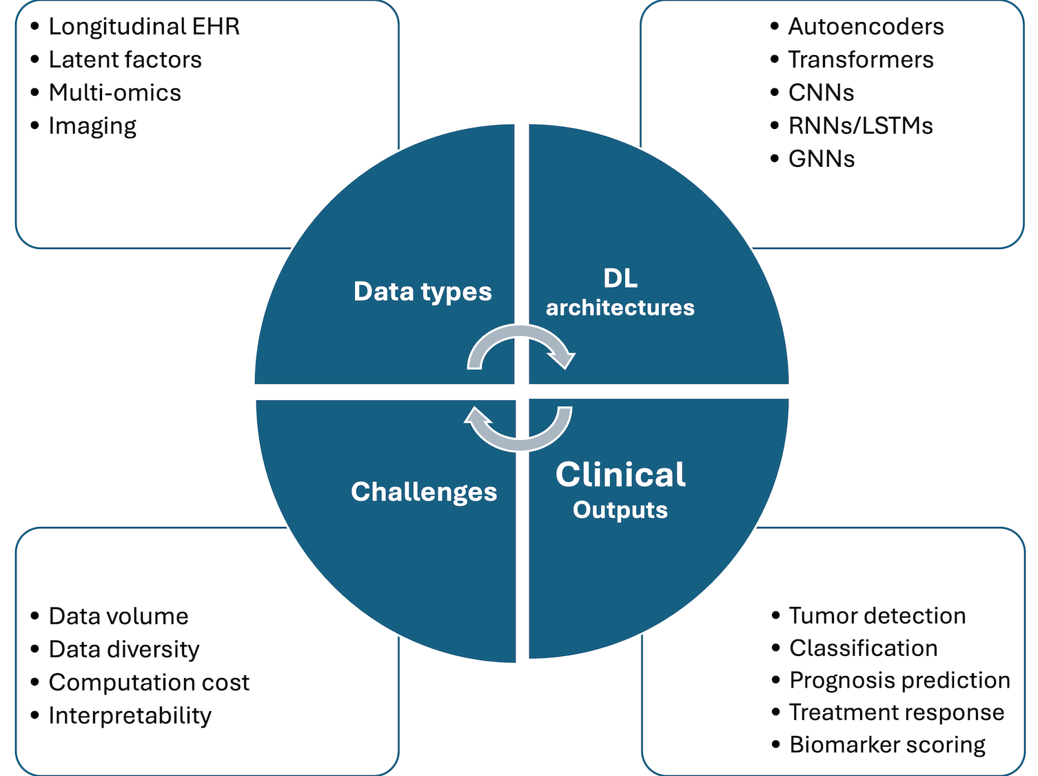 A diagram of a medical structure Diagram of machine learning models and workflows in precision oncology