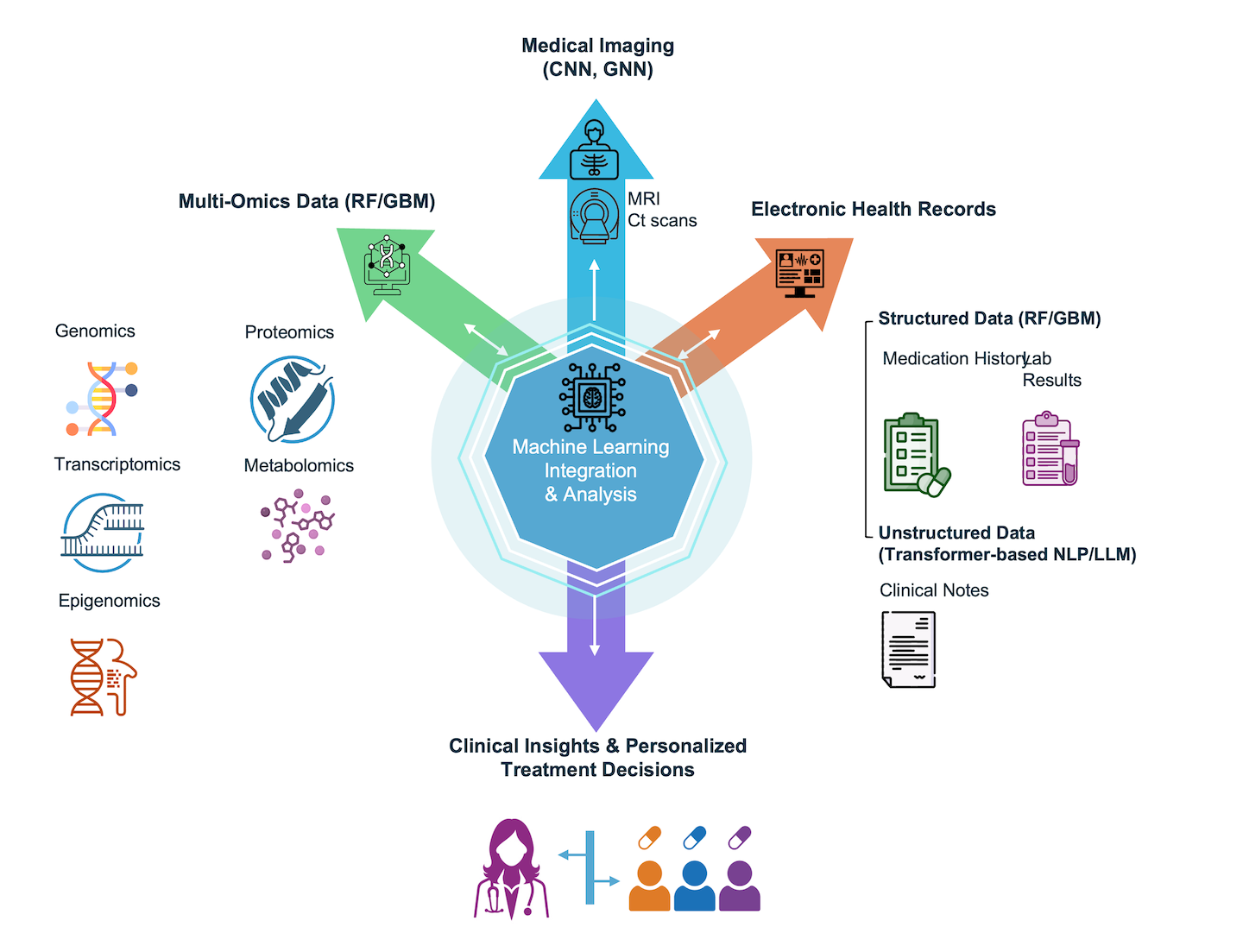 A diagram of a medical technology Diagram of clinical applications of machine learning in precision oncology