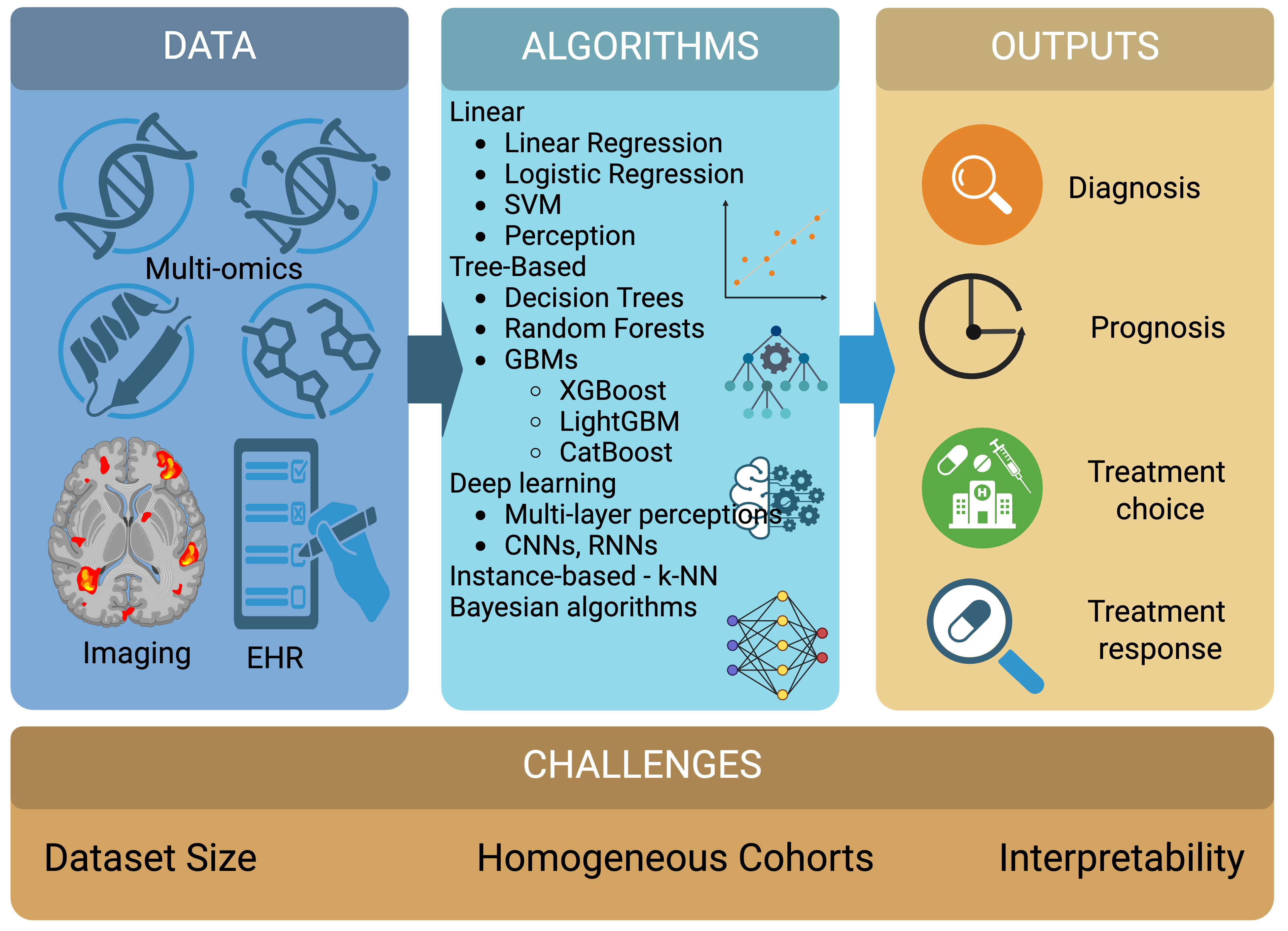 Schematic overview of supervised-learning workflows in precision oncology. 