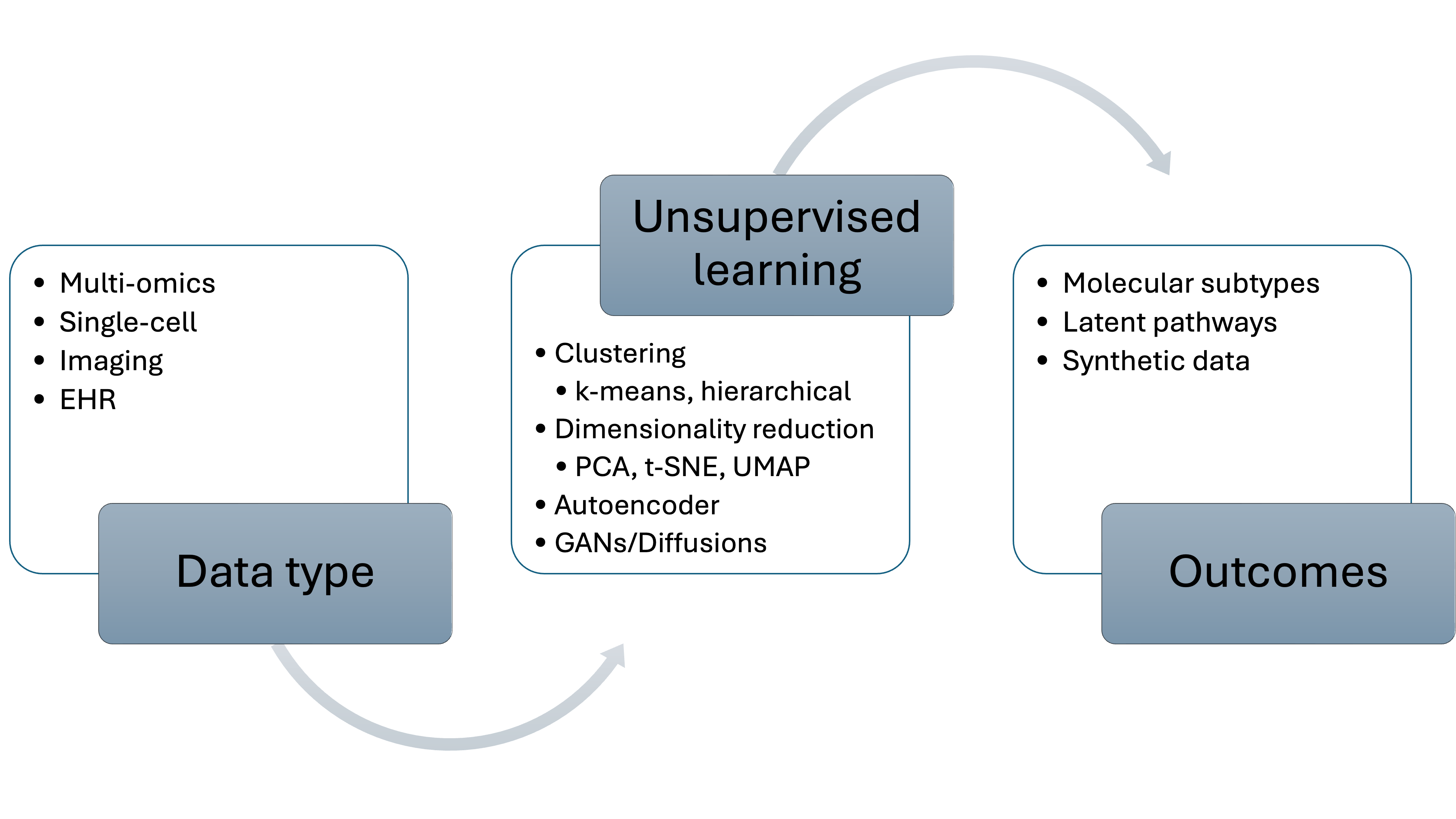 Schematic overview of unsupervised-learning workflows in precision oncology. 