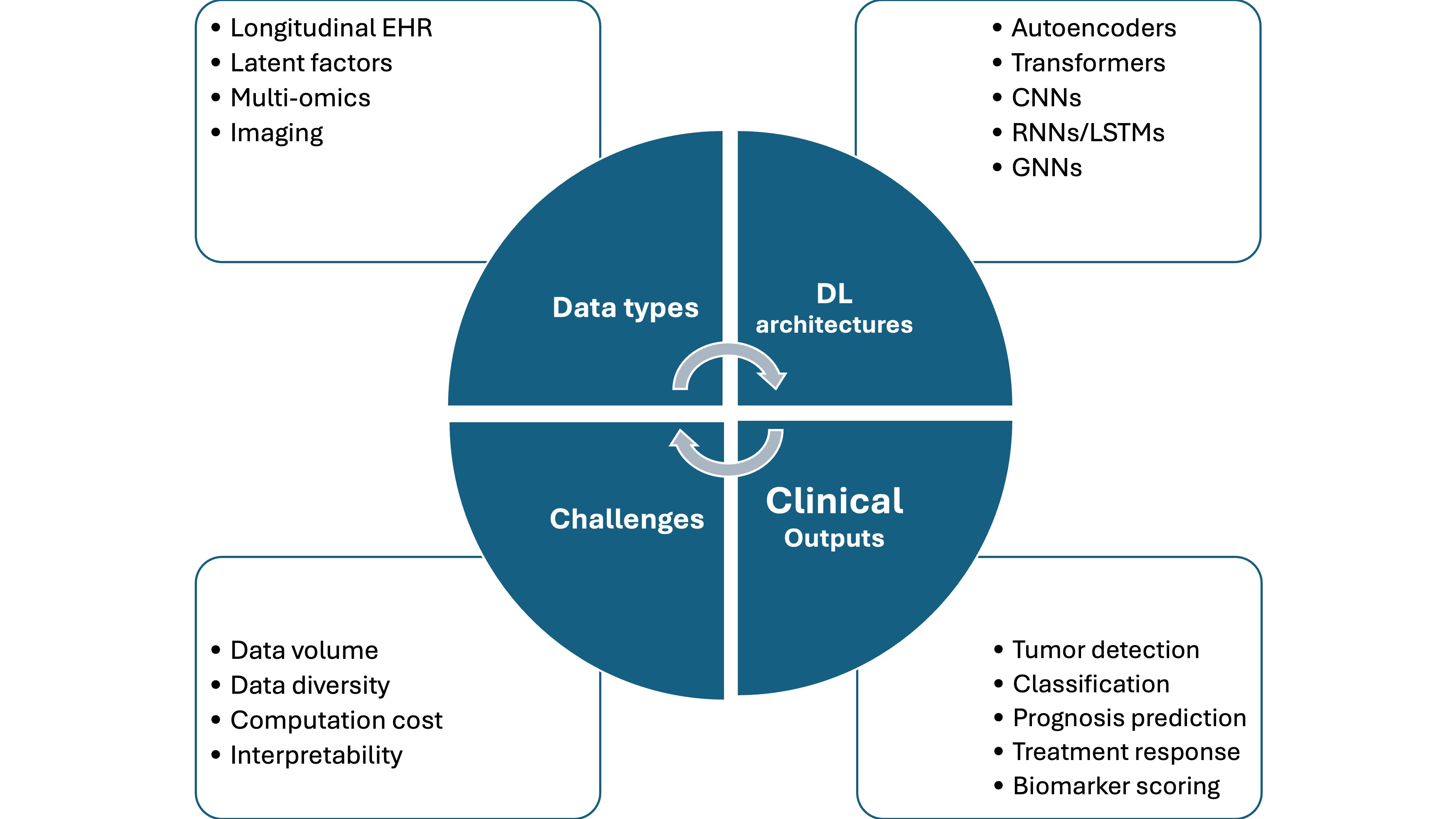 Summary of deep-learning workflows in precision oncology. 