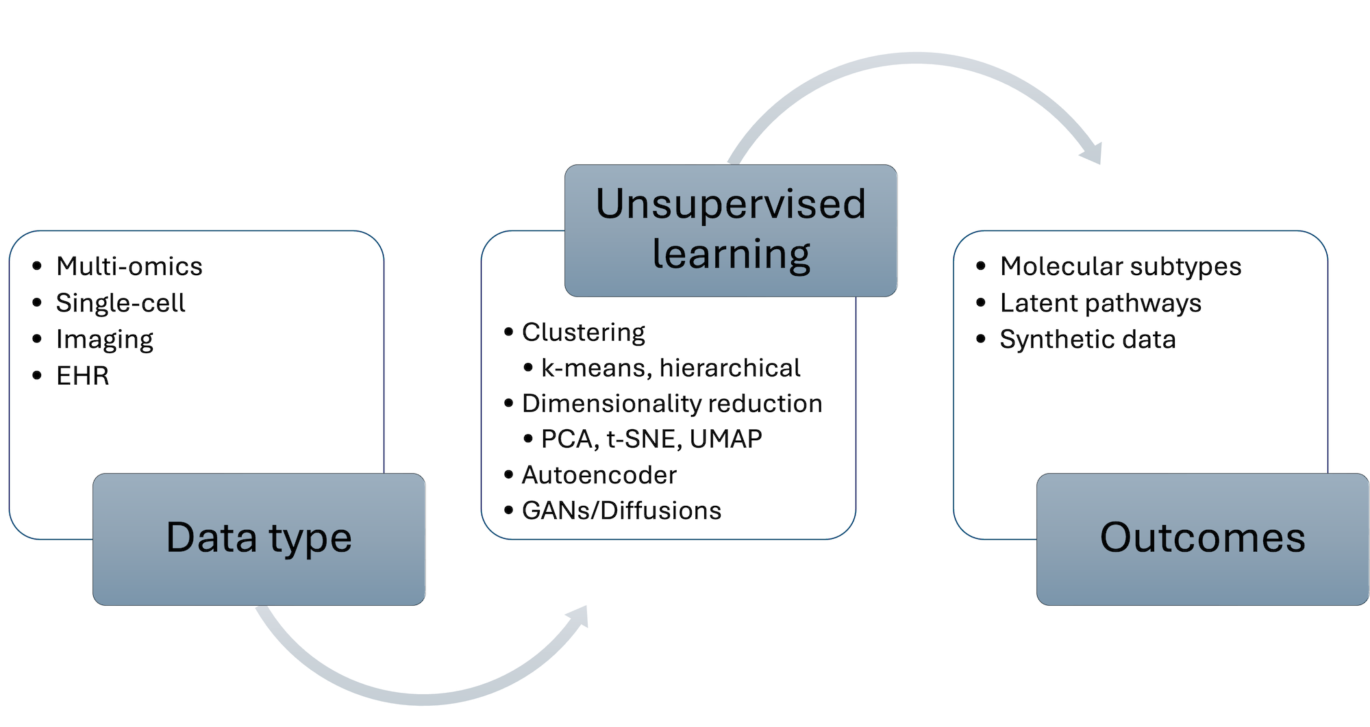 A diagram of a learning process Schematic overview of unsupervised-learning workflows in precision oncology