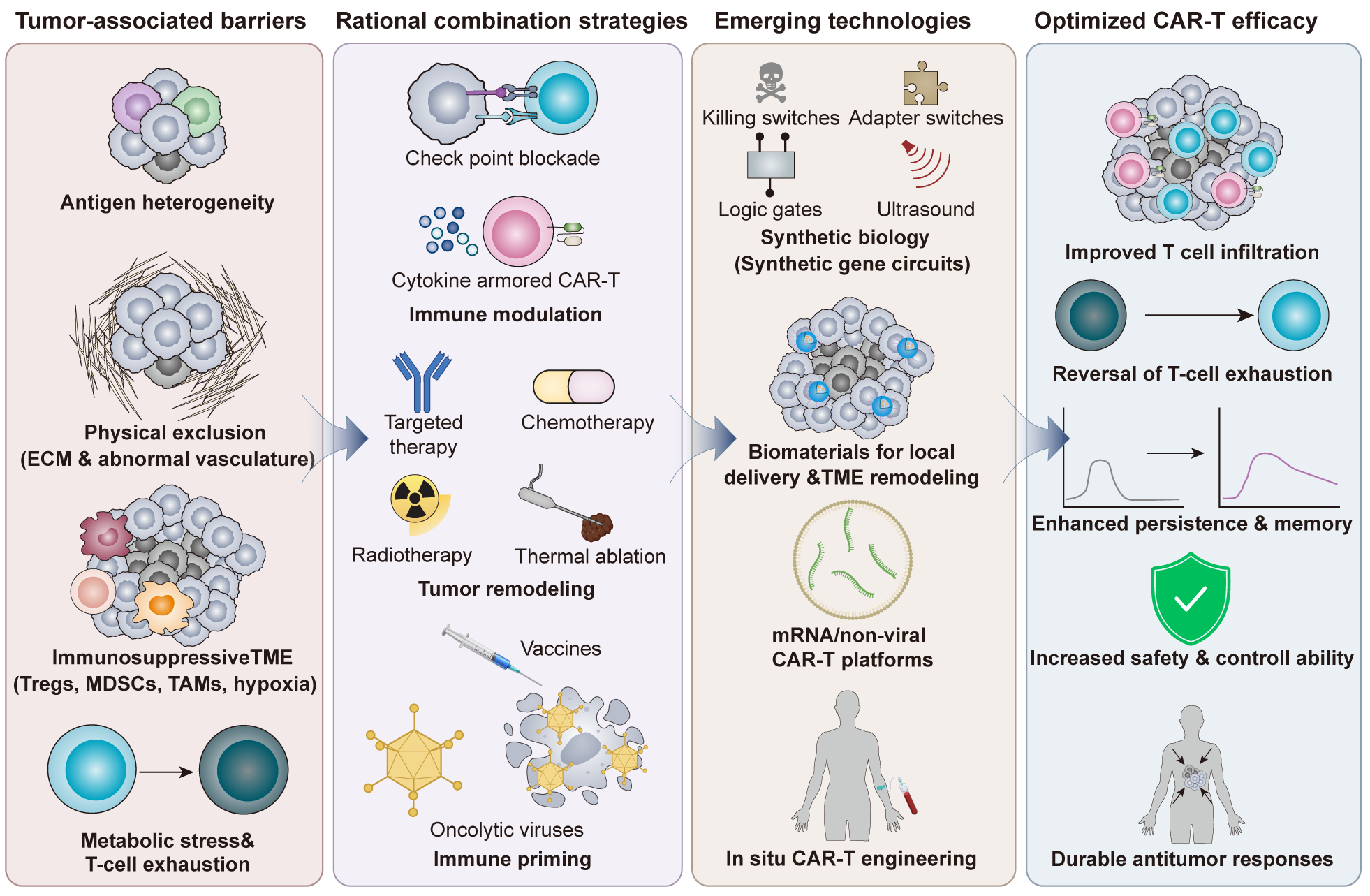 Figure illustrating barriers to CAR-T cell therapy in solid tumors, combination strategies to overcome the immunosuppressive tumor microenvironment, emerging engineering technologies, and approaches to improve CAR-T cell efficacy, persistence, and safety.