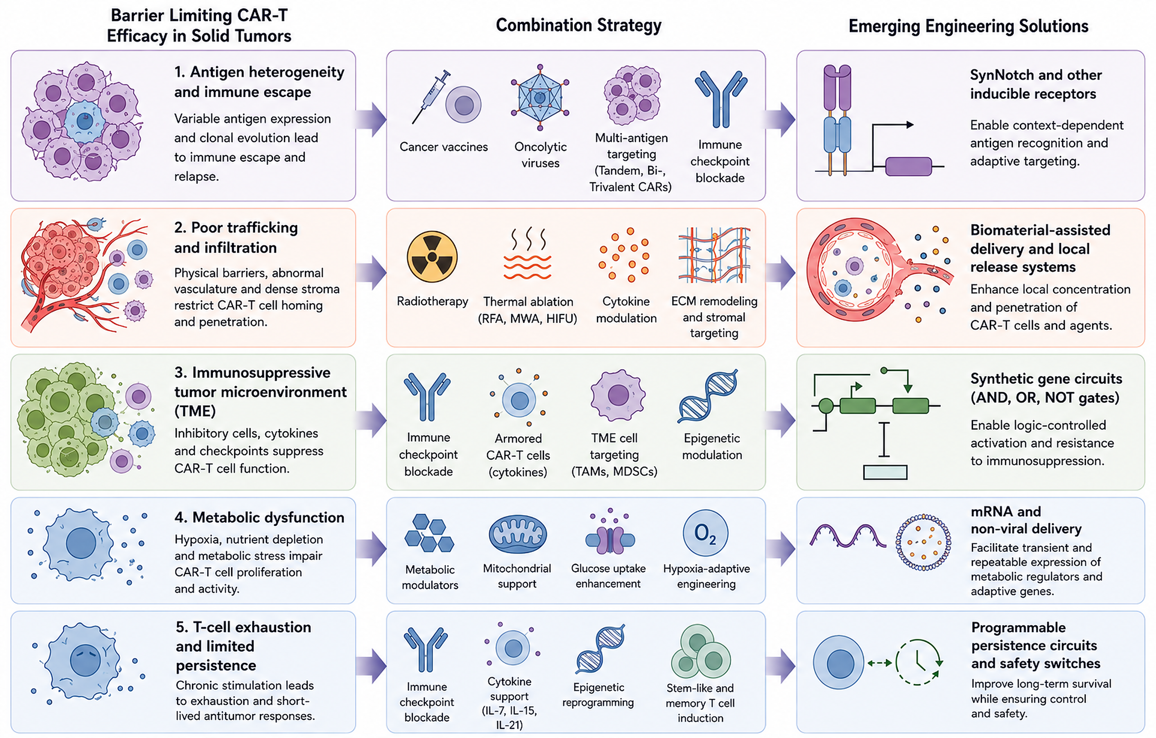 Figure illustrating major barriers limiting CAR-T cell therapy in solid tumors, corresponding combination strategies to overcome these obstacles, and emerging engineering approaches to enhance CAR-T cell function, persistence, and safety.